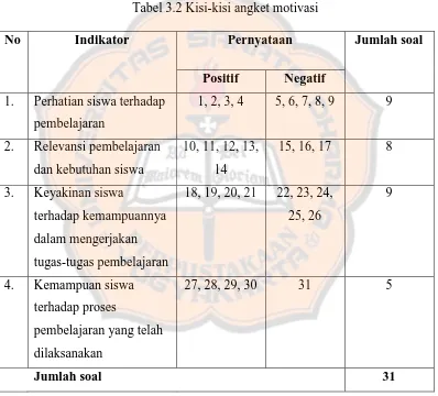 Tabel 3.2 Kisi-kisi angket motivasi 