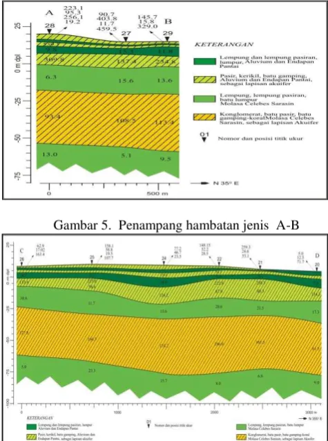 Gambar 6.  Penampang hambatan jenis  C-D 