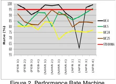 Figure 2. Performance Rate Machine 