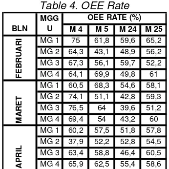 Table 4. OEE Rate  