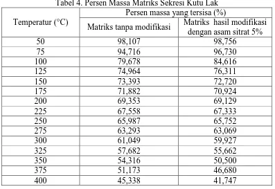Tabel 4. Persen Massa Matriks Sekresi Kutu Lak  Persen massa yang tersisa (%) 
