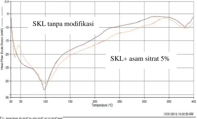 Tabel 3. Interpretasi Gugus Fungsi Spektrum FTIR Sekresi Kutu Lak tanpa Modifikasi dan  dengan Modifikasi Asam Sitrat 5%  