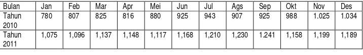 Tabel 3. Data penjualan Warung Surabi  