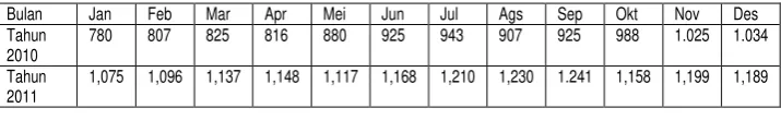 Tabel 3. Data penjualan Warung Surabi  