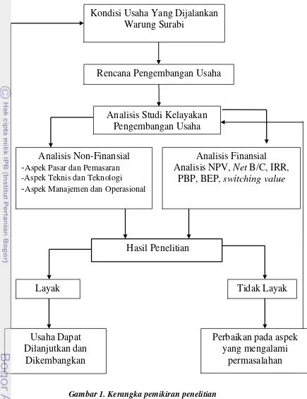 Gambar 1. Kerangka pemikiran penelitian 