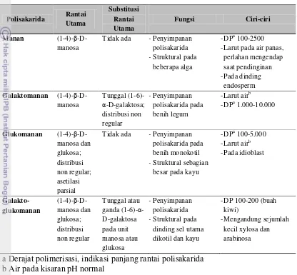 Tabel 1 Struktur kimia dan fungsi manan di tanaman (Schröder et al. 2009) 
