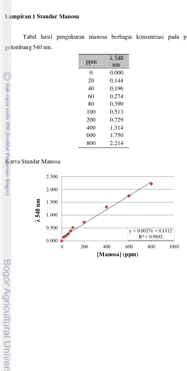Tabel hasil pengukuran manosa berbagai konsentrasi pada panjang 