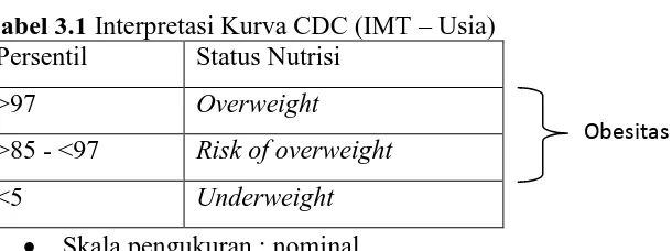 Tabel 3.1 Interpretasi Kurva CDC (IMT – Usia) Persentil  Status Nutrisi 