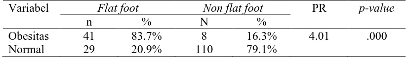 Tabel 5.3. Distribusi frekuensi flat foot berdasarkan status gizi siswa kelas IV SD Sutomo 2 Medan 