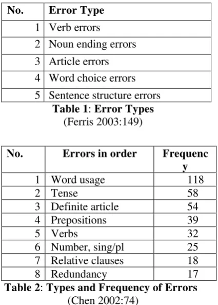 Table 1: Error Types 