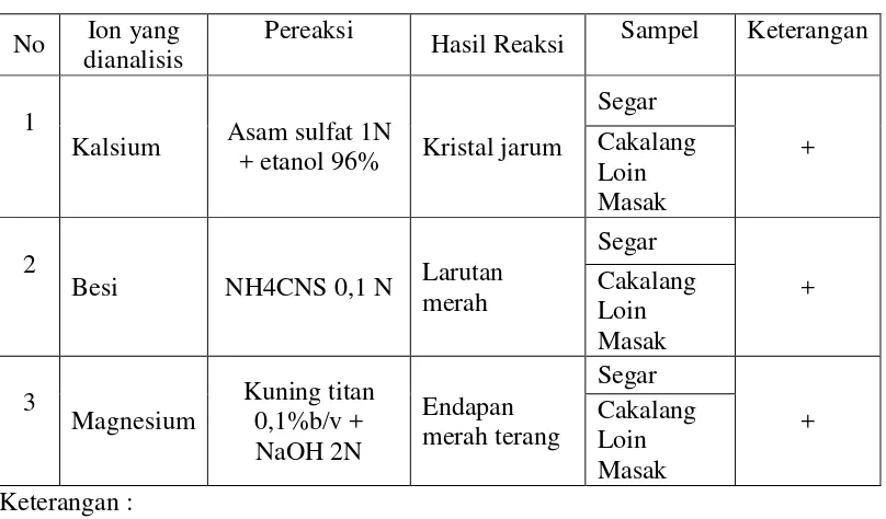 Tabel 4.1 Hasil Analisis Kualitatif  Kalsium, Besi dan Magnesium dalam Sampel 