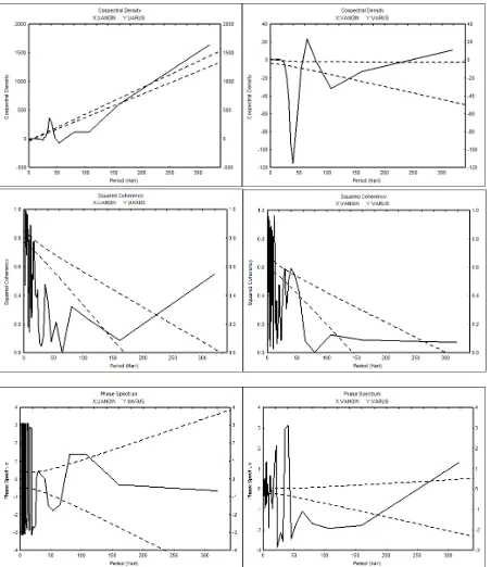 Gambar 7.  Kospektral densitas (Atas) dan spektral silang (Tengah)energi dan beda fase (Bawah) komponen zonal (kiri) dengan komponen meridional (kiri), antara angin dengan arus 60 meter