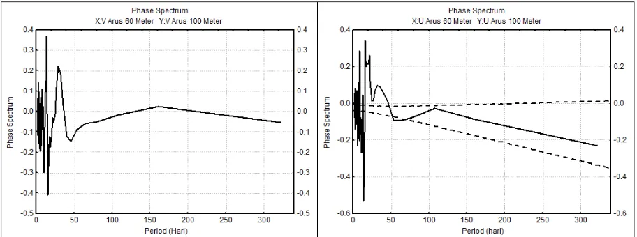 Gambar 8.  Kospektral densitas (Atas) dan spektral silang (Tengah)energi dan beda fase (Bawah) komponen zonal (kiri) dengan komponen meridional (kiri), antara arus 60 m dengan arus 100 meter