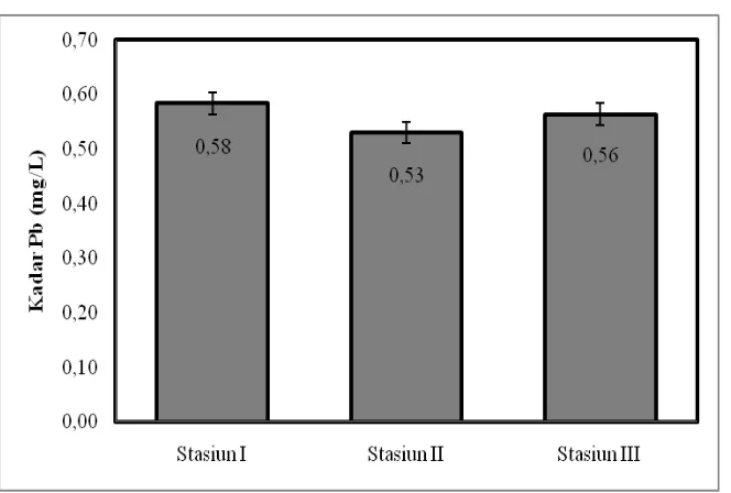 grafik histogram hubungan antara kadar Pb 