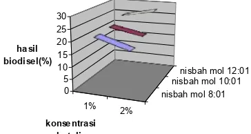 Gambar 4. Diagram purata hasil biodisel ditinjau dari konsentrasi katalis dalam nisbah mol    methanol dan minyak 