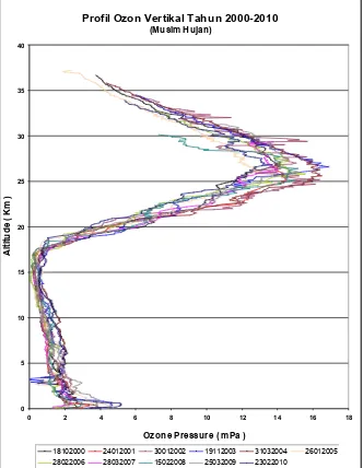 Gambar 2. Data Curah Hujan Bulanan Tahun 2000-2010  