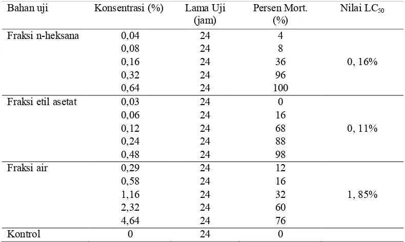 Tabel 2. : Mortalitas Larva Aedes aegypti pada Perlakuan berbagai Fraksi pada Uji Utama 