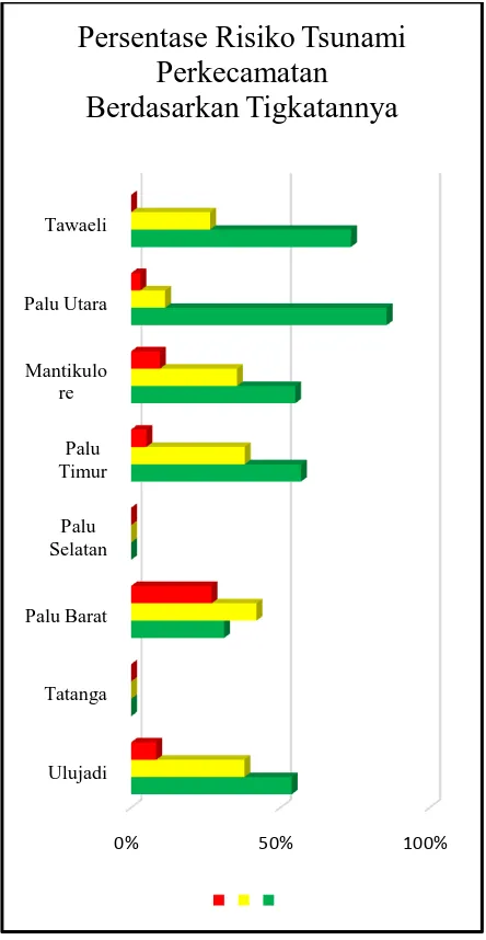 Gambar 14. Distribusi Tingkat Risiko Tsunami Per Kecamatan 