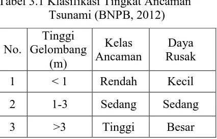Tabel 3.1 Klasifikasi Tingkat Ancaman Tsunami (BNPB, 2012) 
