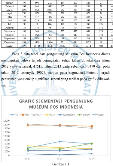 Gambar 1.1 Grafik segmentasi pengunjung Museum Pos Indonesia 
