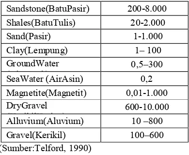 Tabel 1.Nilai resistivitas batuan  