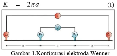 Gambar 1.Konfigurasi elektroda Wenner 