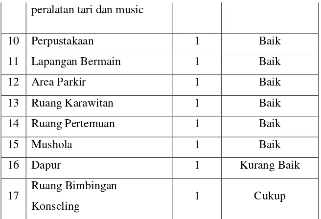 Tabel 1. Kondisi fisik bangunan di SD Negeri 1 Sedayu 