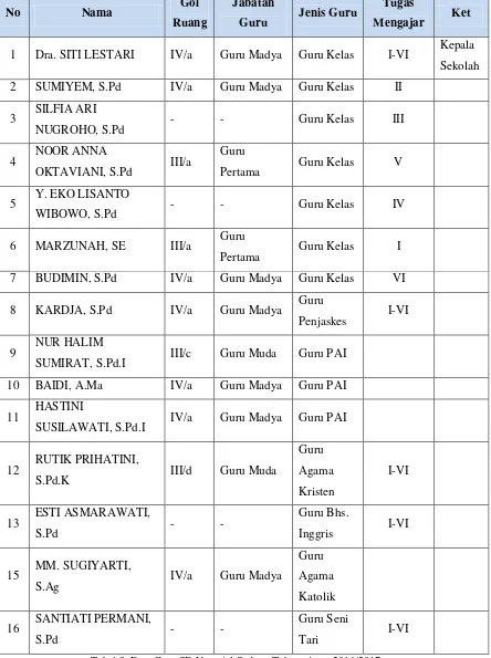 Tabel 3. Data Guru SD Negeri 1 Sedayu Tahun ajaran 2016/2017 