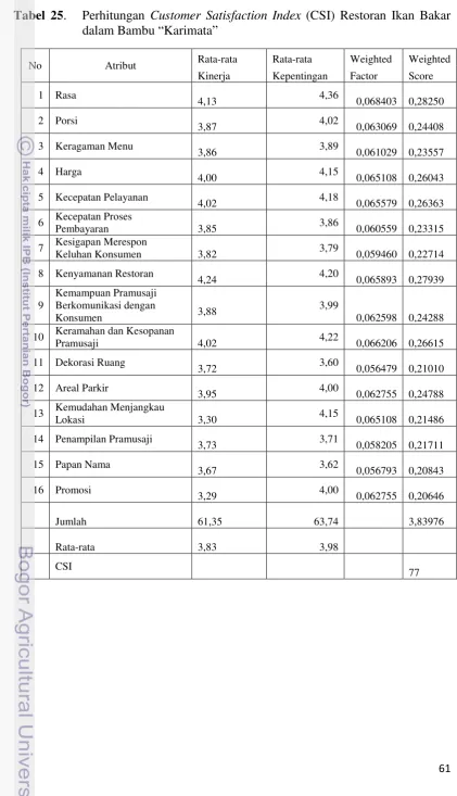 Tabel 25.   Perhitungan Customer Satisfaction Index (CSI) Restoran Ikan Bakar dalam Bambu “Karimata” 