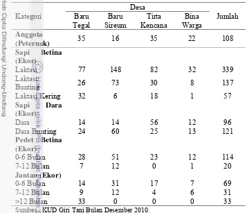 Tabel 9 Jumlah Anggota KUD Giri Tani dan Populasi Sapi Perah Bulan Desember Tahun 2010 di Kecamatan Cisarua 