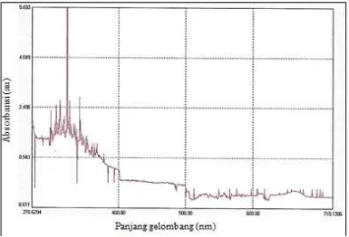 Gambar 1 Spektrum absorbansi klorofil dengan konsentrasi 1%  