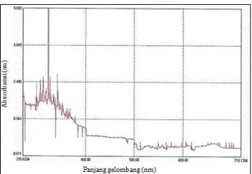 Gambar 2 Spektrum absorbansi klorofil dengan konsentrasi 3% 