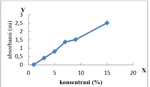 Gambar 7 Grafik pengaruh konsentrasi terhadap absorbansi klorofil pada panjang gelombang 663 nm  
