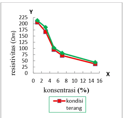 Gambar 8 Grafik konsentrasi terhadap resistivitas  klorofil pada kondisi terang dan kondisi gelap  