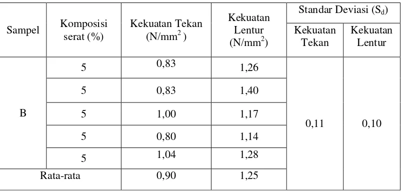 Tabel 2.  Nilai kekuatan tekan dan kekuatan lentur dengan komposisi serat  