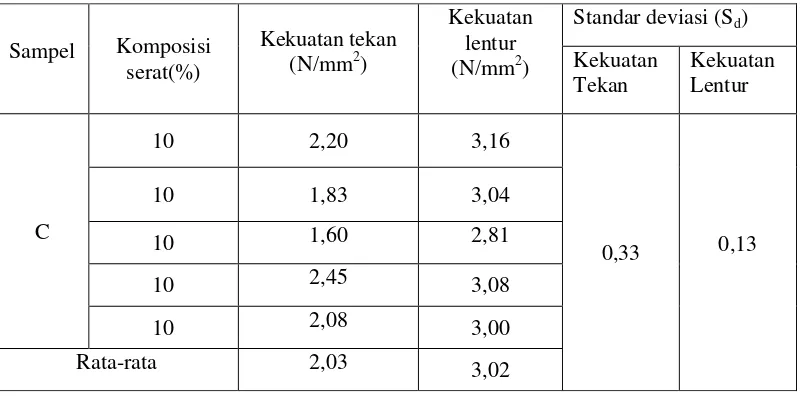 Tabel 3.  Nilai kekuatan tekan dan kekuatan lentur dengan komposisi serat 