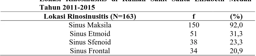 Tabel 4.2 Distribusi Proporsi Penderita Rinosinusitis Kronik Berdasarkan Keluhan di Rumah Sakit Santa Elisabeth Medan Tahun 2011-2015 Ada Tidak Ada Total 