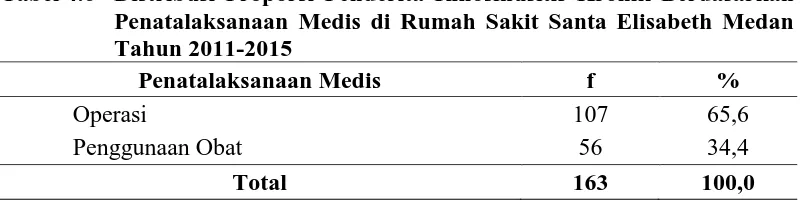 Tabel 4.6 Distribusi Proporsi Penderita Rinosinusitis Kronik Berdasarkan Penatalaksanaan Medis di Rumah Sakit Santa Elisabeth Medan 