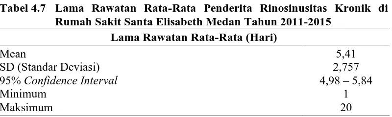 Tabel 4.7 Lama Rawatan Rata-Rata Penderita Rinosinusitas Kronik di Rumah Sakit Santa Elisabeth Medan Tahun 2011-2015 