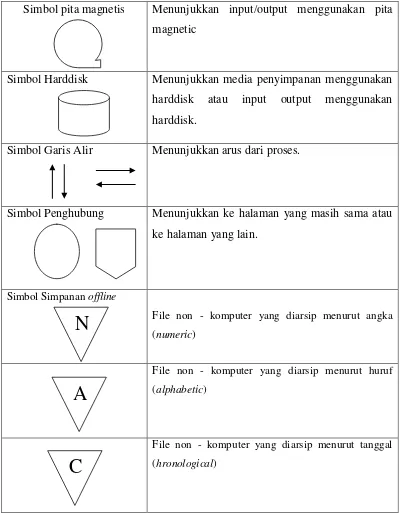 Tabel 2.1 : Simbol - Simbol Bagan Alir Sistem 