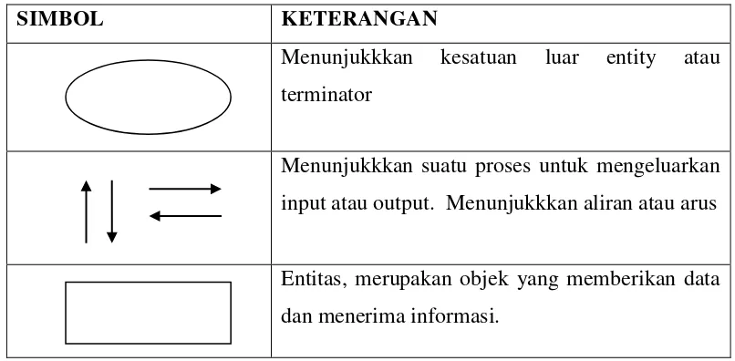 Tabel 2.5 : Simbol - Simbol Context Diagram 