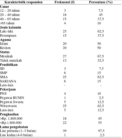 Tabel 5.1 Karakteristik Pasien TB paru di Rumah Sakit Umum Daerah Dr.                   Pirngadi Medan (N=40) 