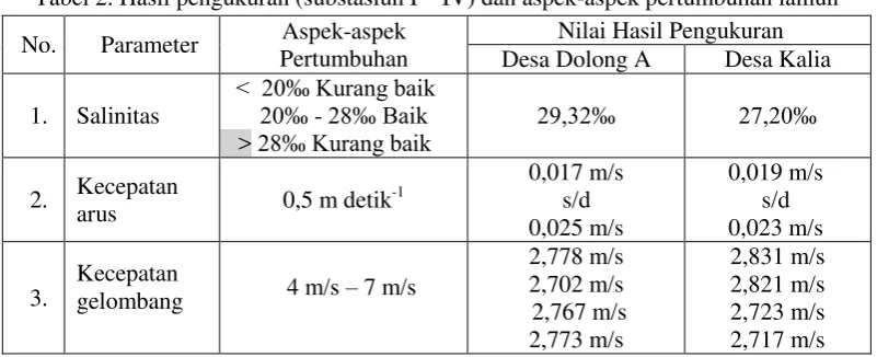 Tabel 2. Hasil pengukuran (substasiun I – IV) dan aspek-aspek pertumbuhan lamun 