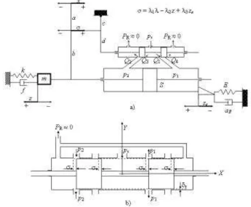 Figure 1: Physical model of a typical MHS: a) spool valve, cylinder withpiston, feedback linkage, load, mounting structure; b) ideal ”two-land-four-way” spool valve