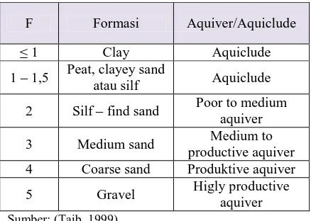Tabel 2 Klasifikasi pendugaan faktor formasi untuk batuan vulkanik dan beku 