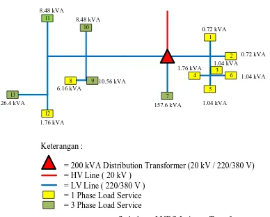 Gambar 4.1 One Line Diagram Sederhana LVDS Jaringan Transformator 