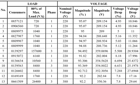 Tabel 4.2 Kerugian Daya Jaringan 3-Phasa pada LVDS (Konfigurasi 1) 