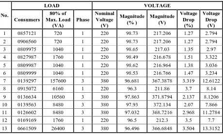 Tabel 4.5 Beban dan Tegangan pada HVDS (Konfigurasi 1) 