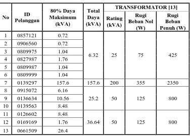 Tabel 4.9 Transformator dan Rugi-Ruginya pada HVDS (Konfigurasi 1) 