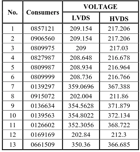 Tabel 4.10 Perbandingan Tegangan Konsumen pada Konfigurasi 1 
